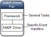 Diagram of KMDF as a Generic Driver Pair